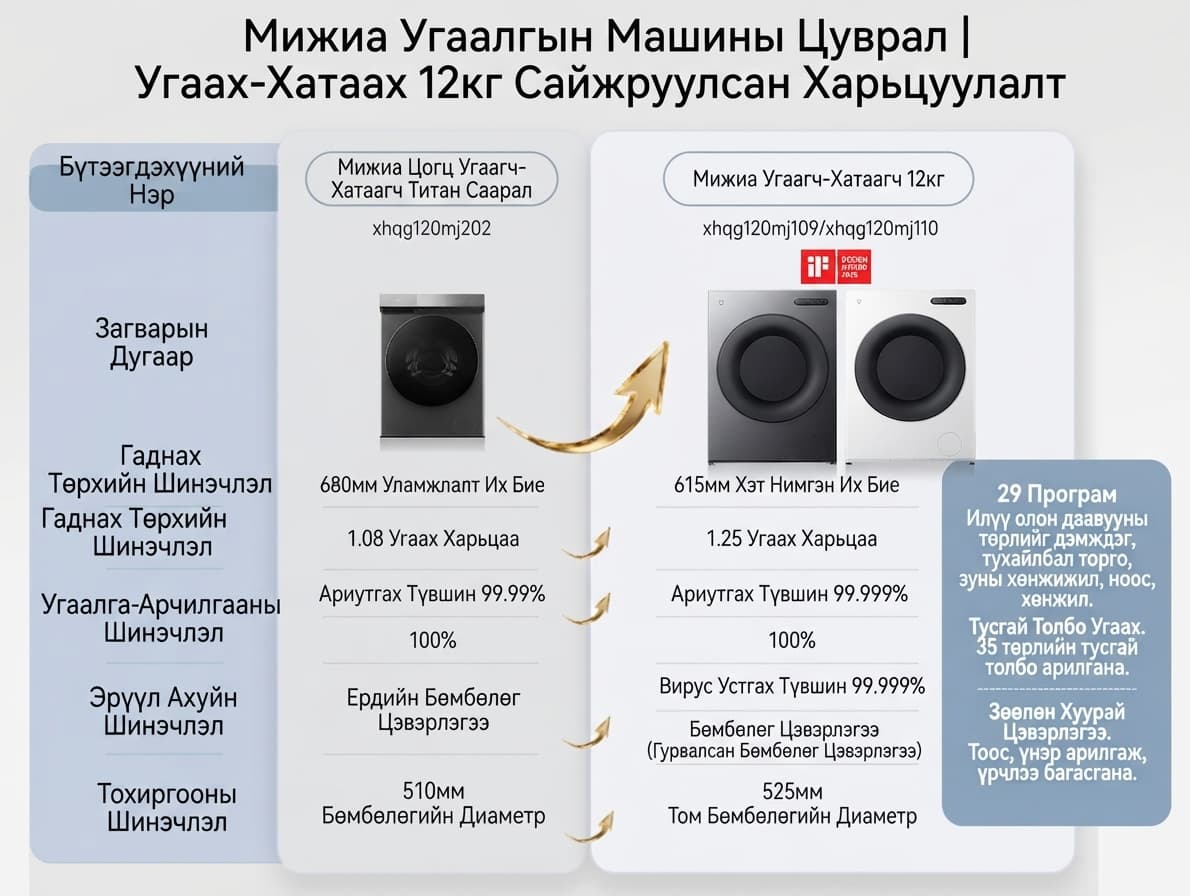 Xiaomi Mijia Washer Dryer 12kg/9kg - Ухаалаг 12 кг угаалт, 9 кг хатаалттай Цагаан - 3