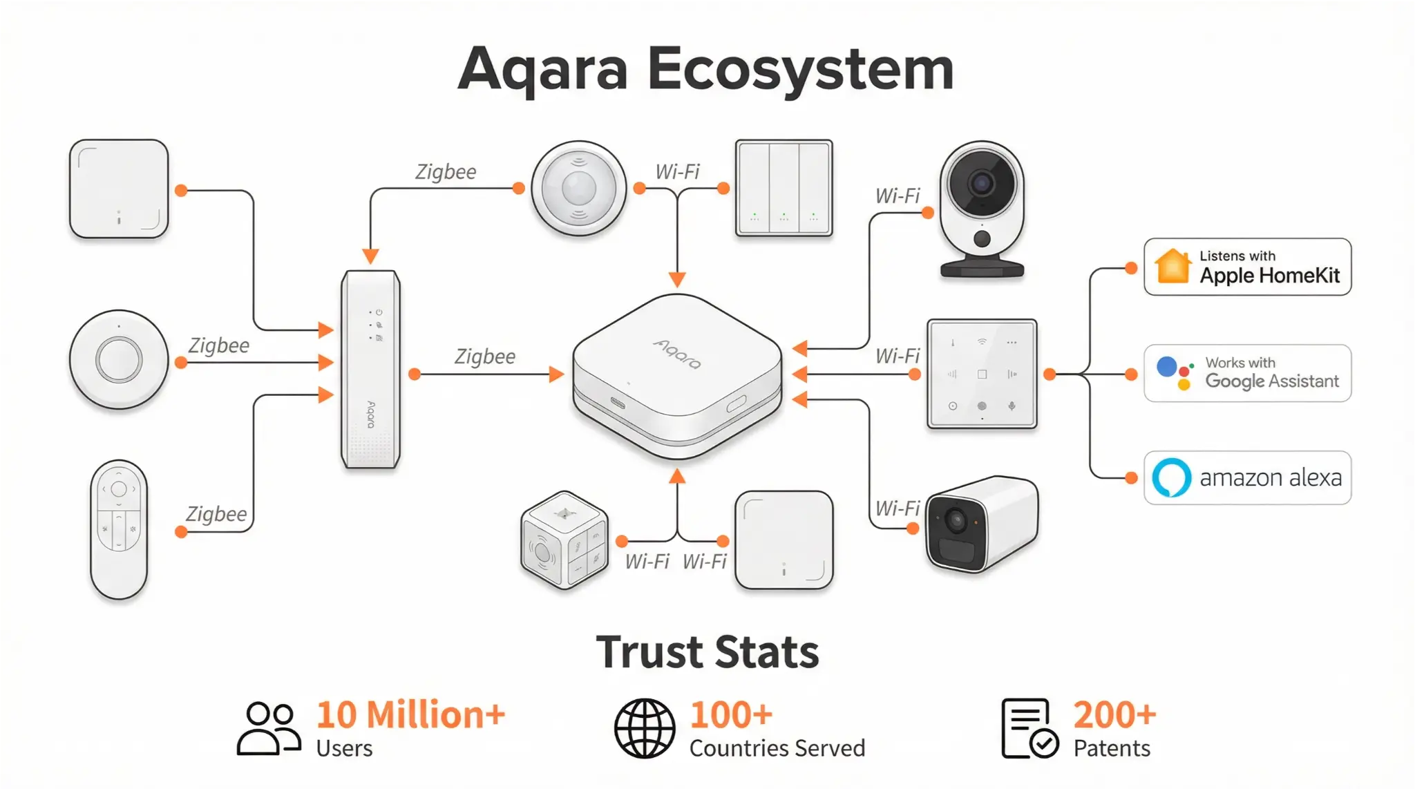 Aqara Экосистем - Zigbee болон Wi-Fi төхөөрөмжүүд Hub M2-т холбогдсон, Apple HomeKit, Google Assistant, Amazon Alexa-тай нийцтэй